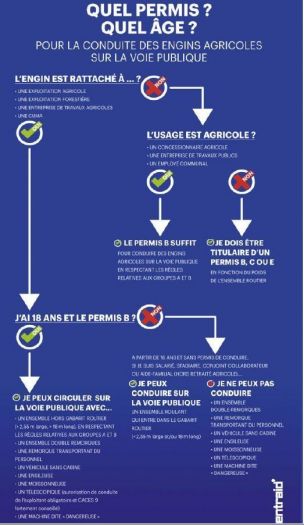 REGLEMENTAIRE - Quel permis ? Quel âge ?